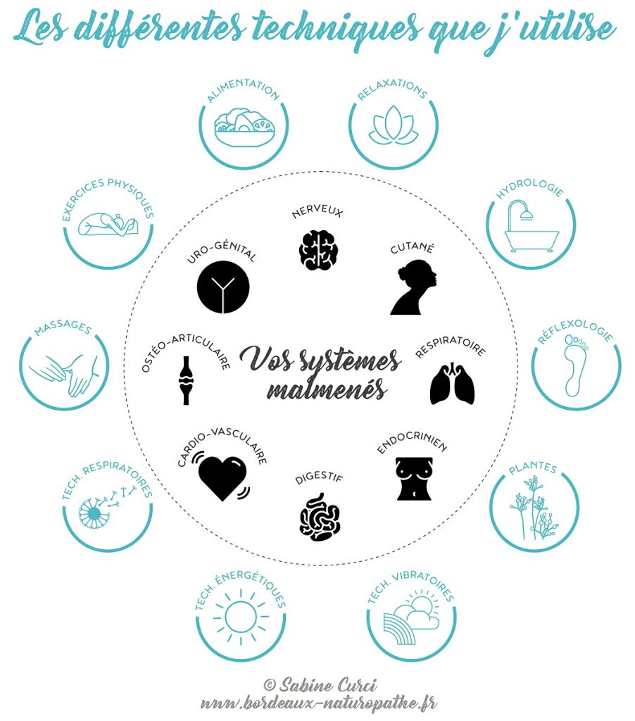 Les différentes techniques de naturopathie.